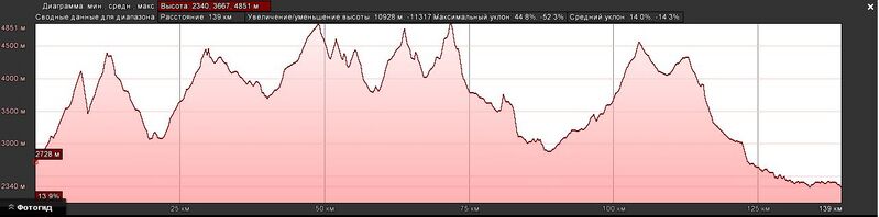 Файл:GPS Altitude profile Shevelev Alay 2014.jpg