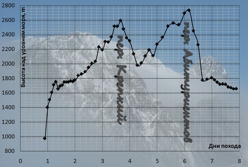 Файл:2010aut1raz graph altitude.jpg