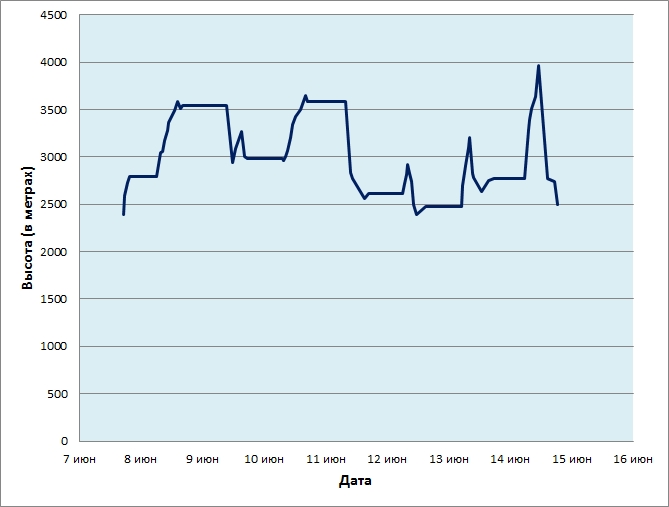 heights graph