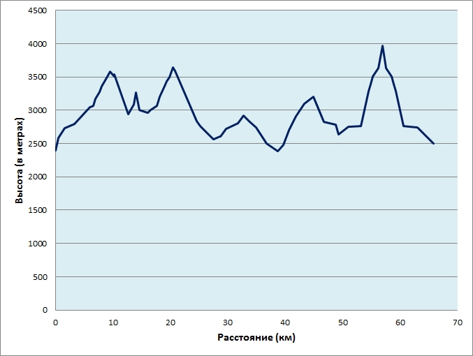 heights graph