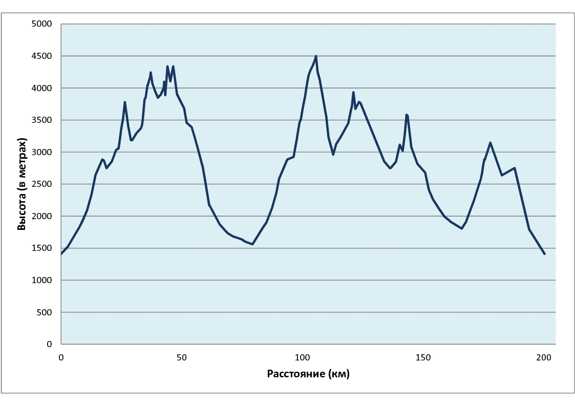 heights graph